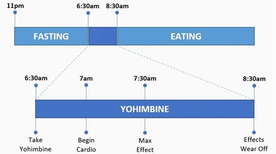 Yohimbine dosage